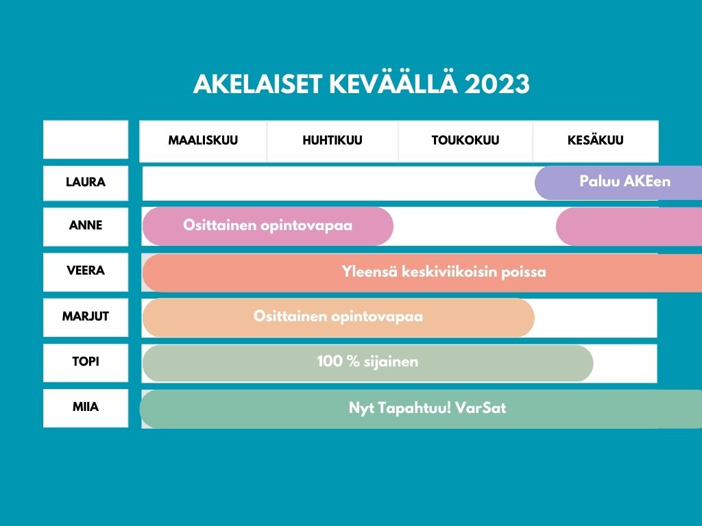 Kalenterikaavio AKE-henkilöstön kokoonpanosta keväällä 2023